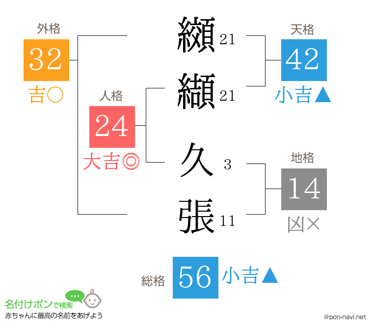 纐纈 久張さんの姓名判断結果