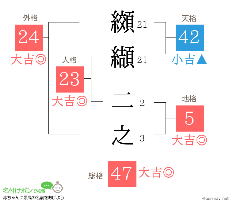 纐纈 二之さんの姓名判断結果
