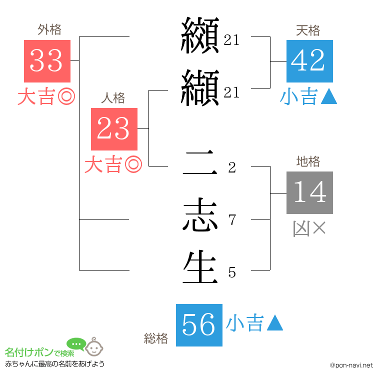 纐纈 二志生さんの姓名判断結果