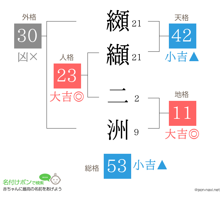 纐纈 二洲さんの姓名判断結果