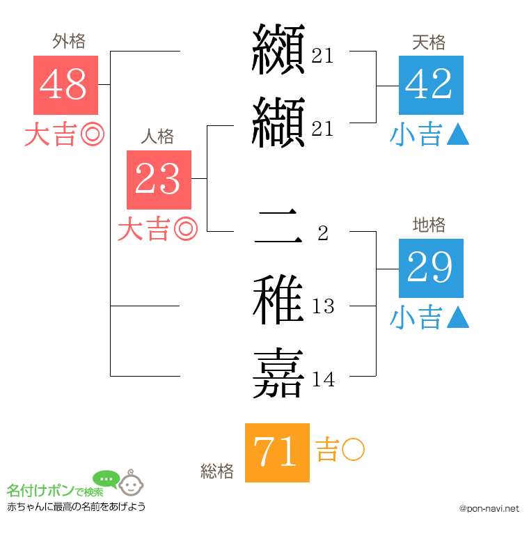 纐纈 二稚嘉さんの姓名判断結果