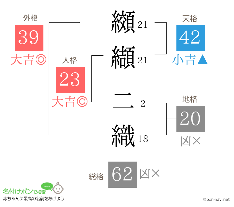 纐纈 二織さんの姓名判断結果