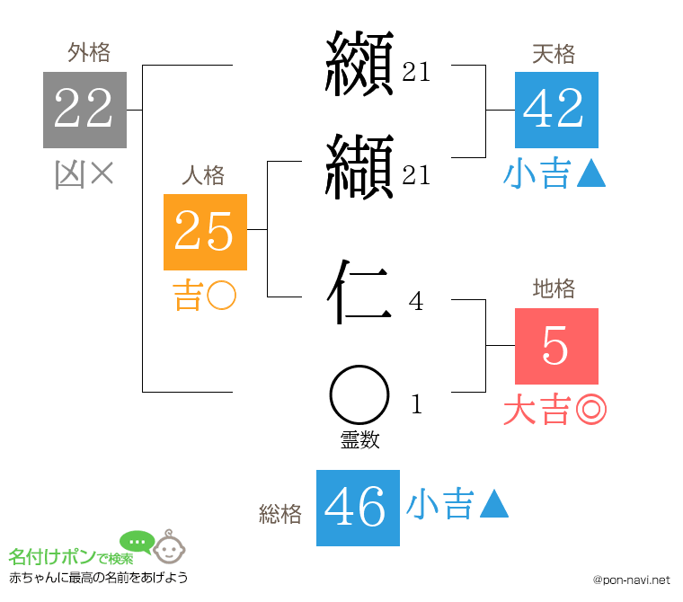 纐纈 仁さんの姓名判断結果