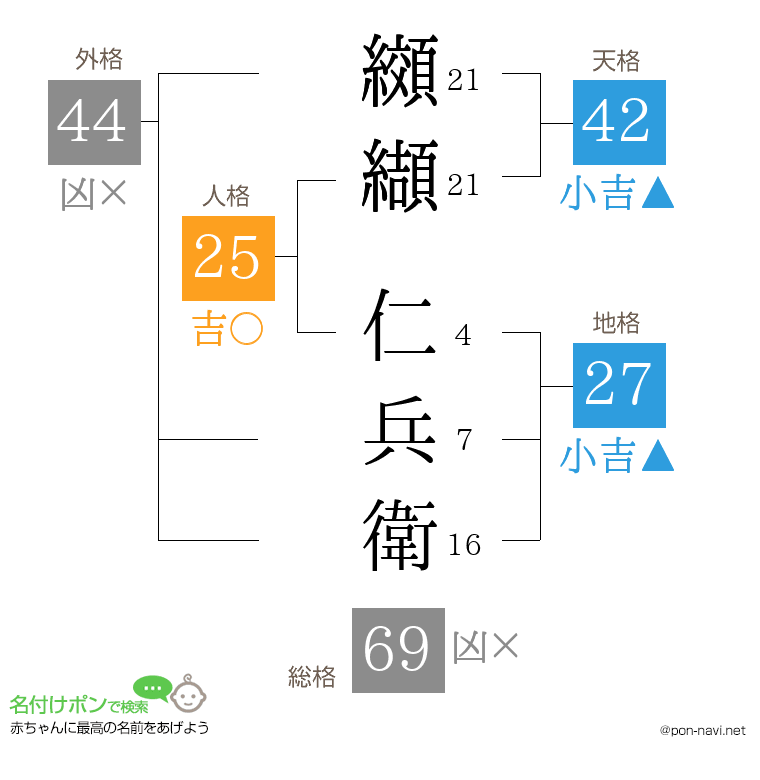 纐纈 仁兵衛さんの姓名判断結果