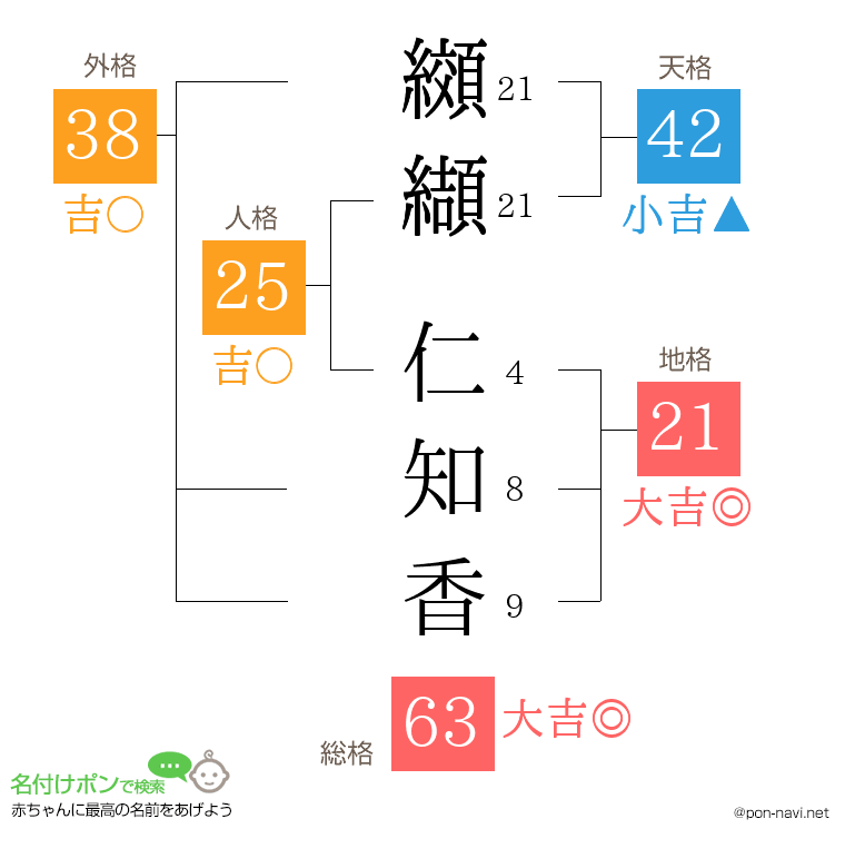 纐纈 仁知香さんの姓名判断結果