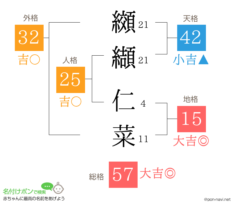 纐纈 仁菜さんの姓名判断結果