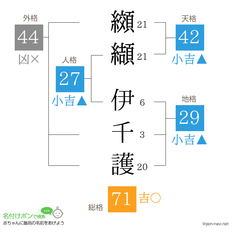 纐纈 伊千護さんの姓名判断結果