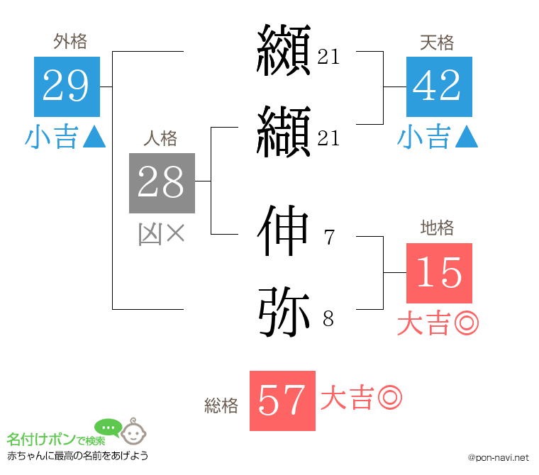 纐纈 伸弥さんの姓名判断結果