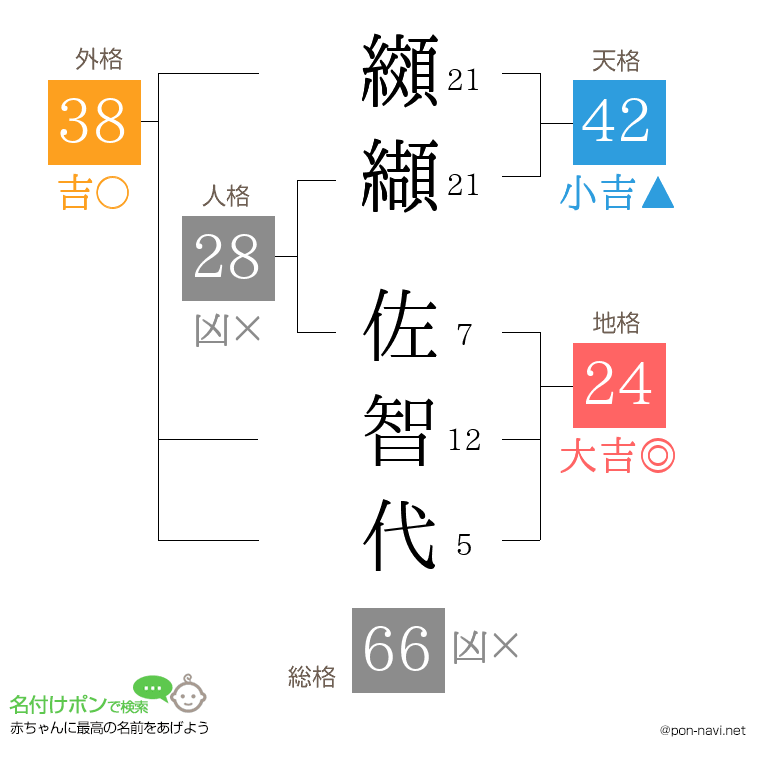 纐纈 佐智代さんの姓名判断結果
