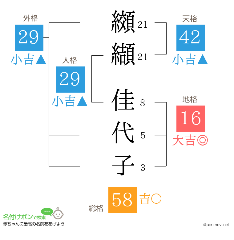 纐纈 佳代子さんの姓名判断結果