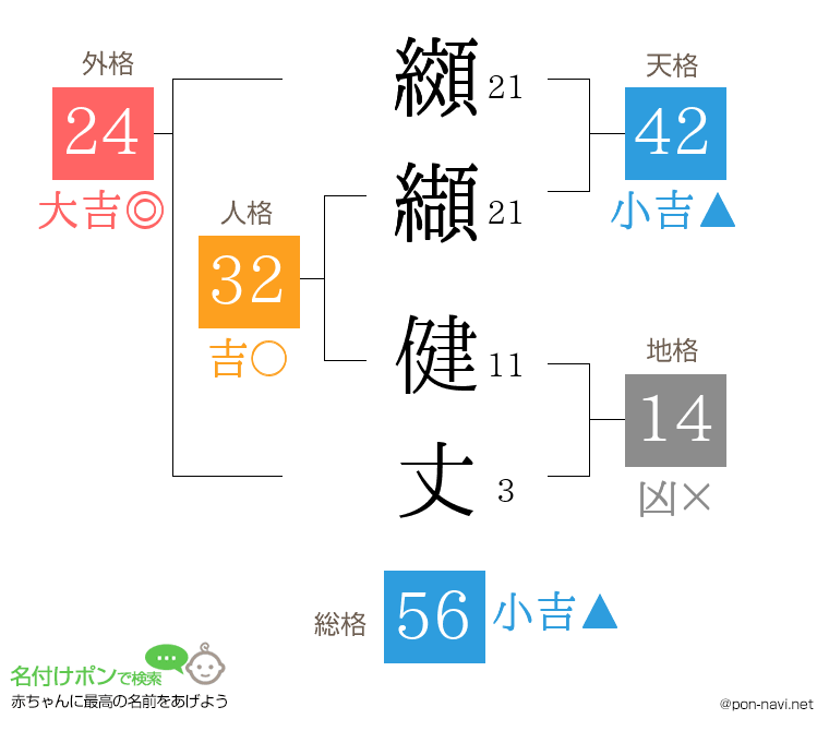 纐纈 健丈さんの姓名判断結果
