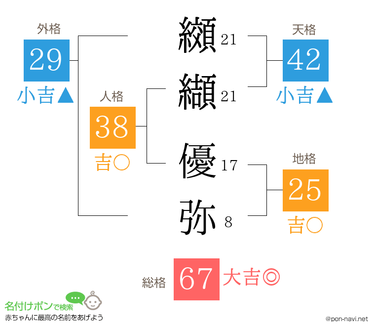 纐纈 優弥さんの姓名判断結果