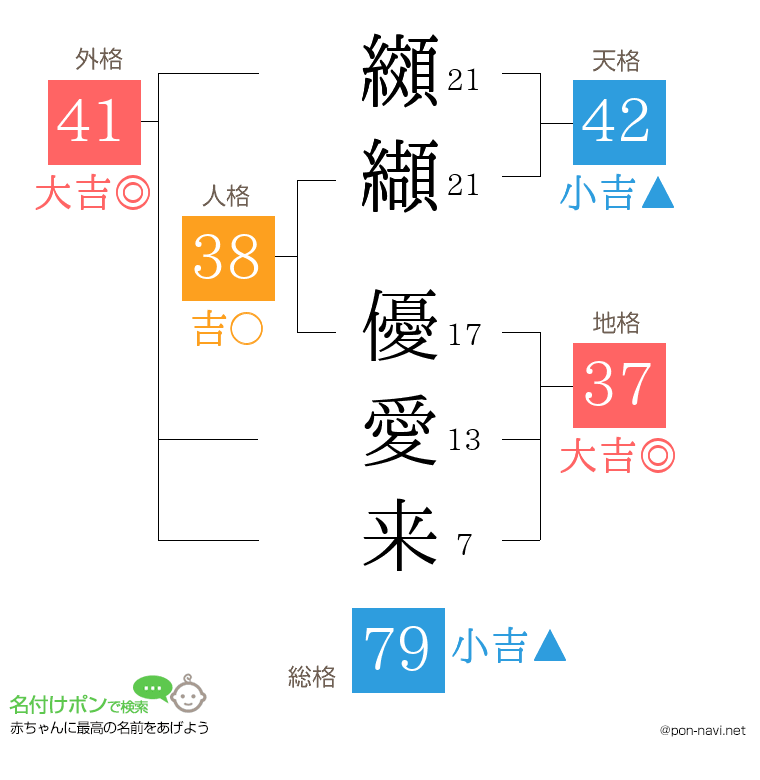 纐纈 優愛来さんの姓名判断結果