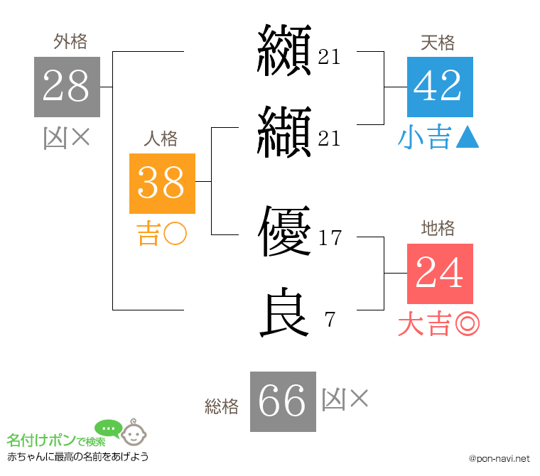 纐纈 優良さんの姓名判断結果