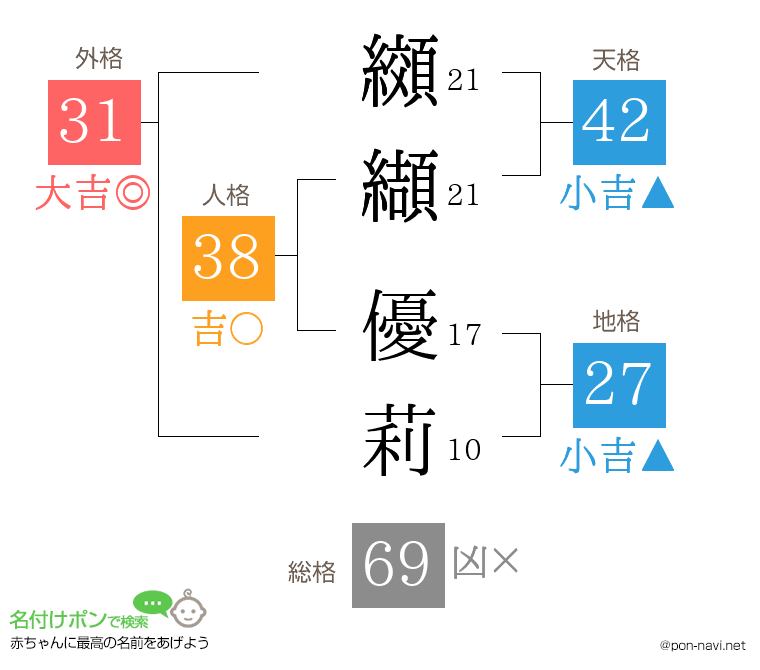 纐纈 優莉さんの姓名判断結果