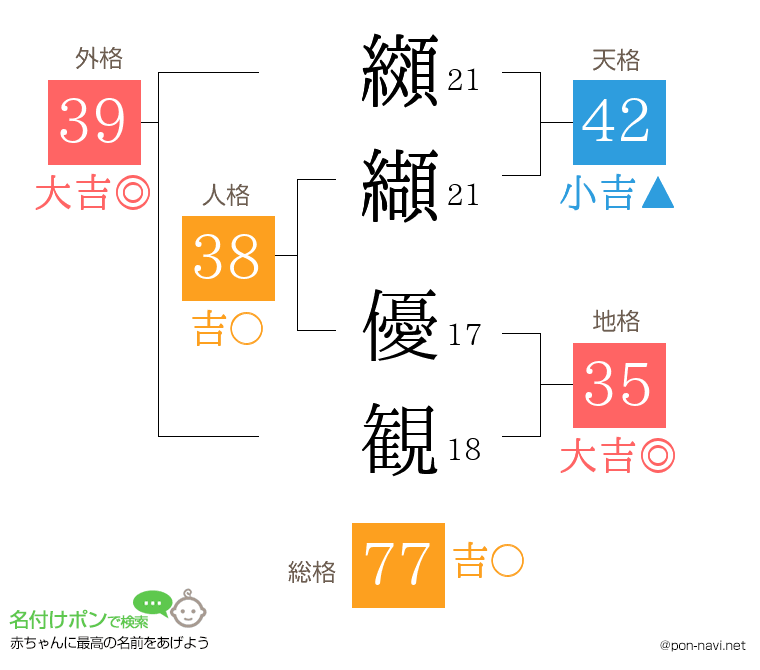 纐纈 優観さんの姓名判断結果