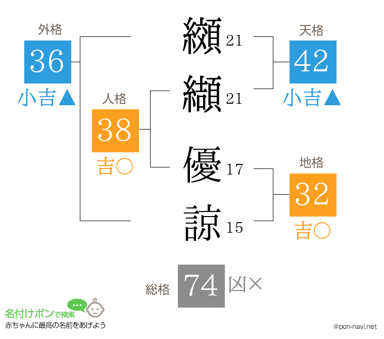纐纈 優諒さんの姓名判断結果