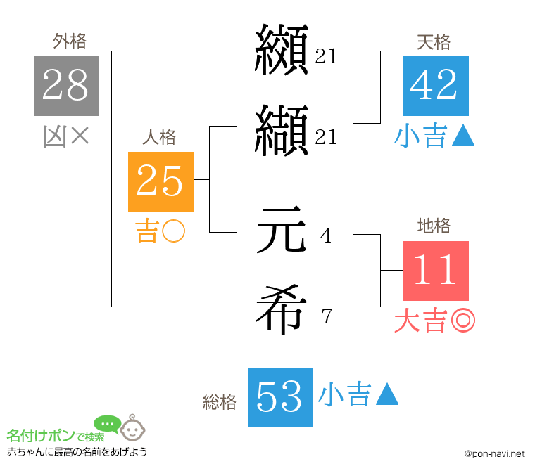 纐纈 元希さんの姓名判断結果