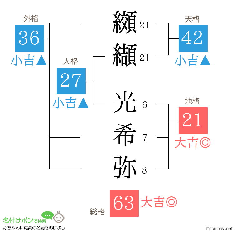 纐纈 光希弥さんの姓名判断結果