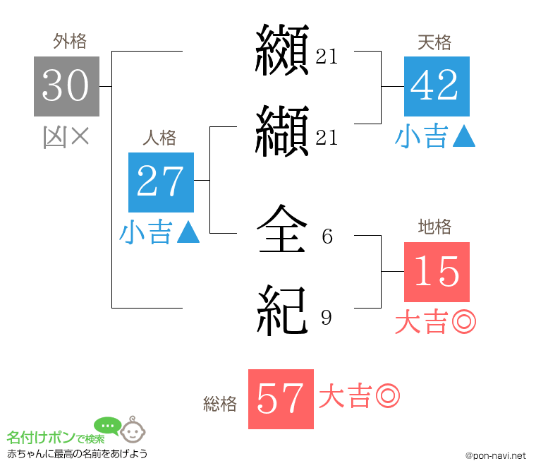 纐纈 全紀さんの姓名判断結果