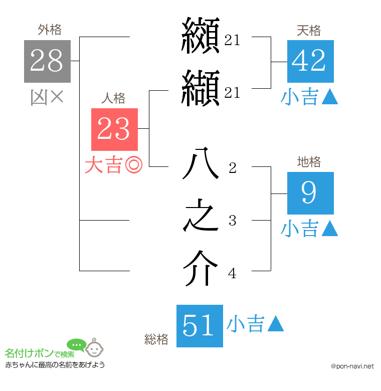 纐纈 八之介さんの姓名判断結果