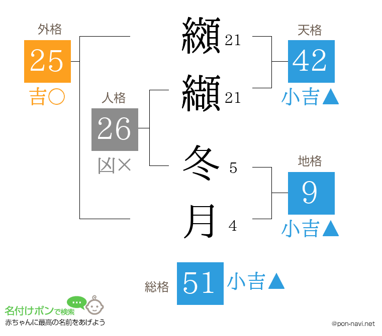 纐纈 冬月さんの姓名判断結果