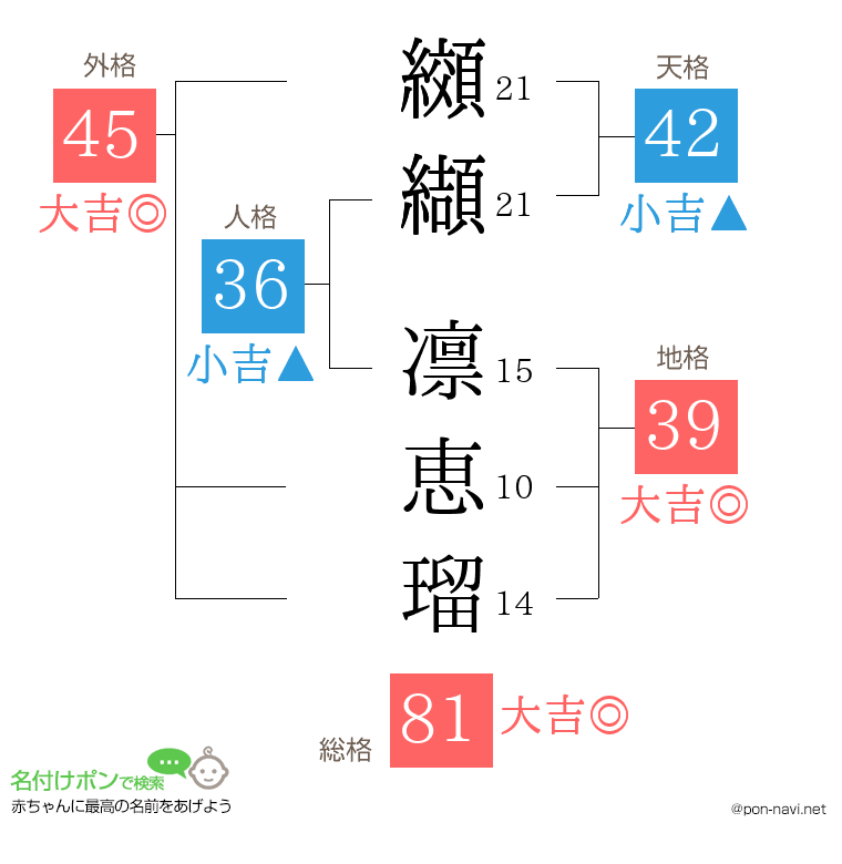纐纈 凛恵瑠さんの姓名判断結果