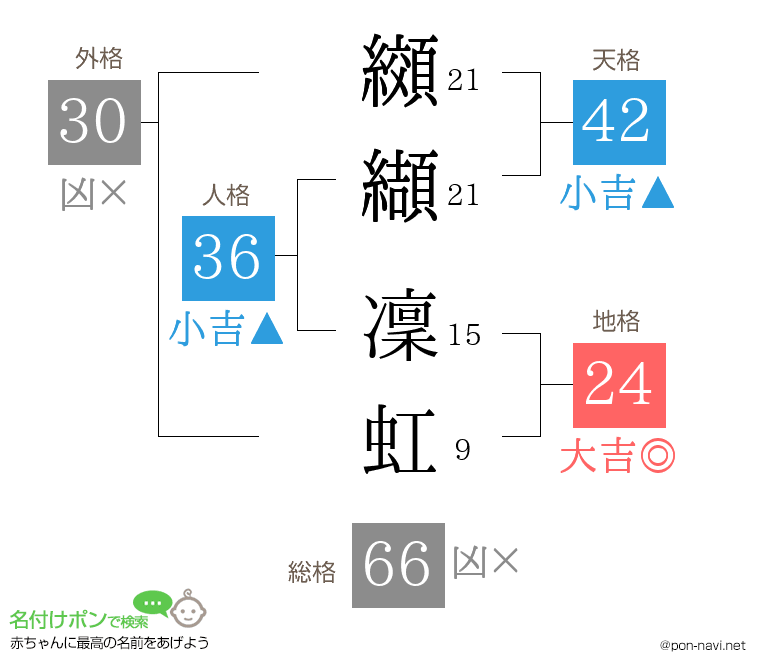 纐纈 凜虹さんの姓名判断結果