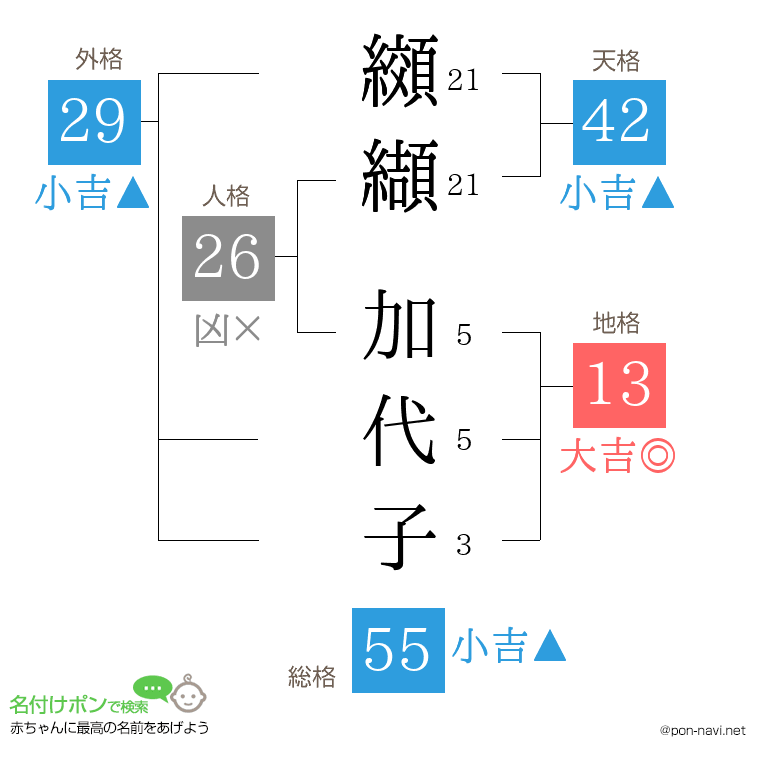 纐纈 加代子さんの姓名判断結果