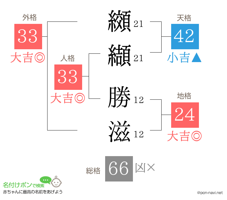 纐纈 勝滋さんの姓名判断結果