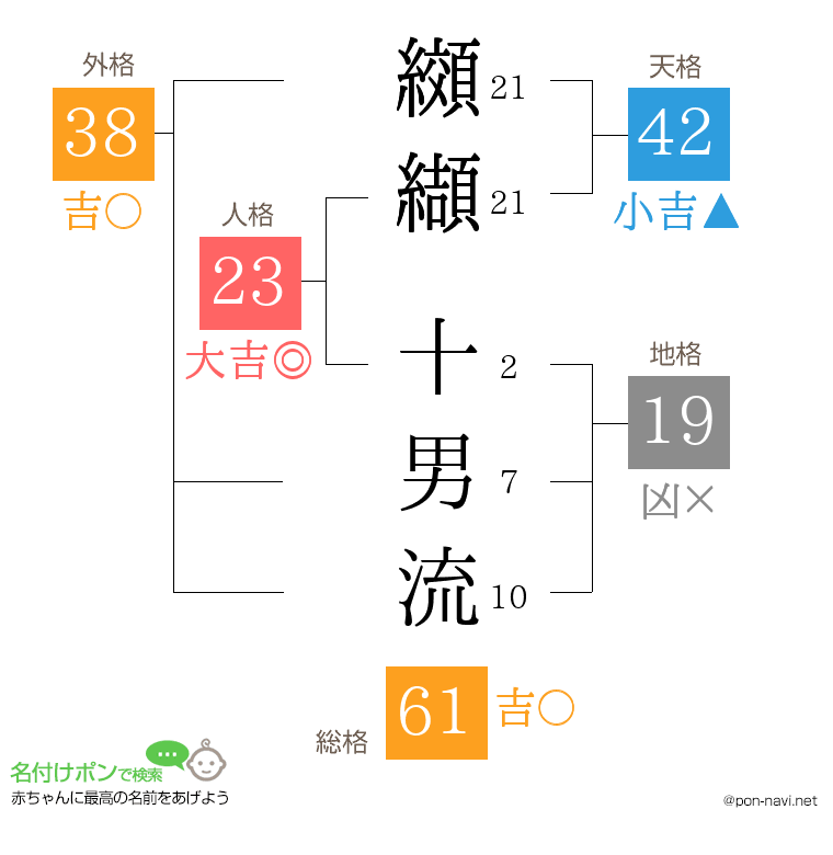 纐纈 十男流さんの姓名判断結果