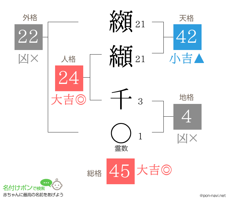 纐纈 千さんの姓名判断結果