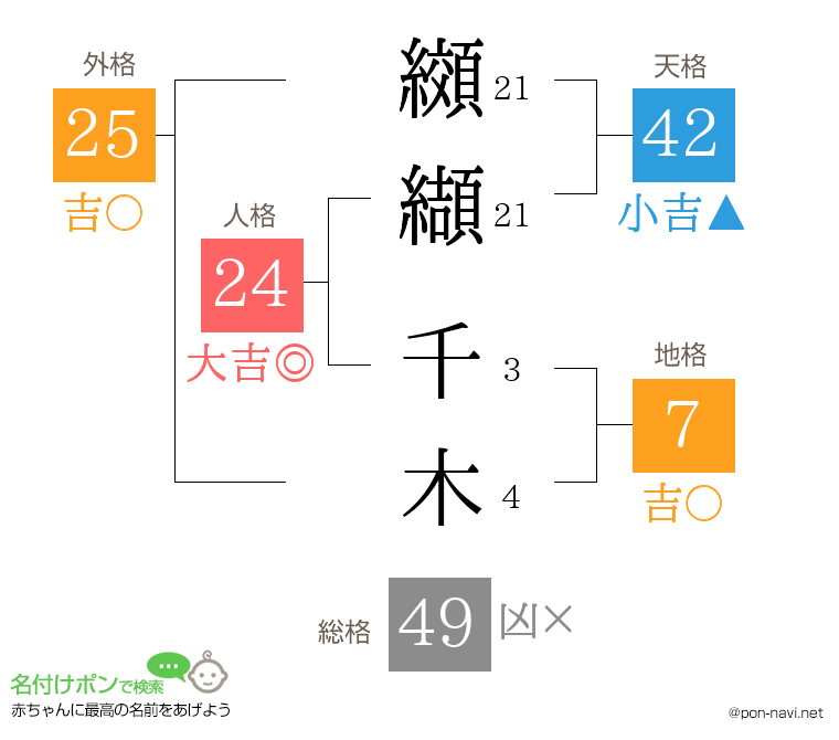 纐纈 千木さんの姓名判断結果