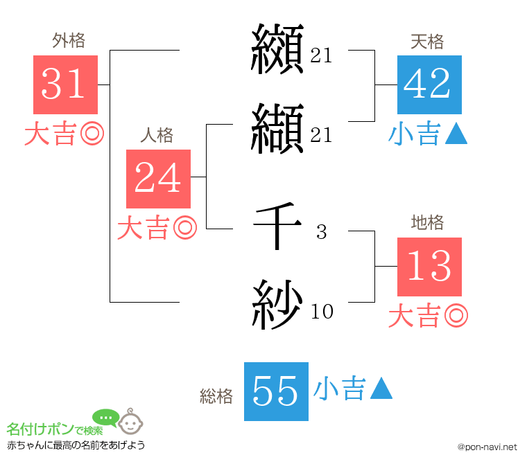 纐纈 千紗さんの姓名判断結果