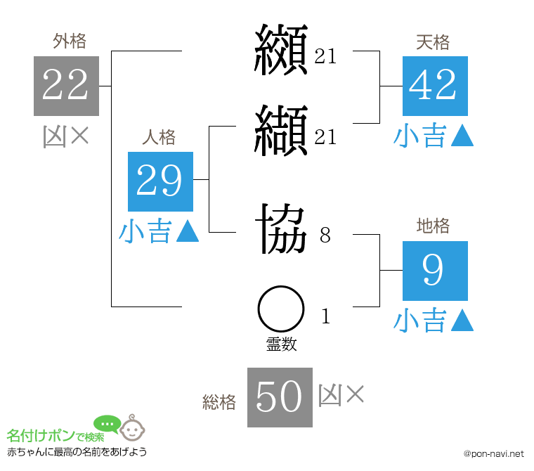 纐纈 協さんの姓名判断結果