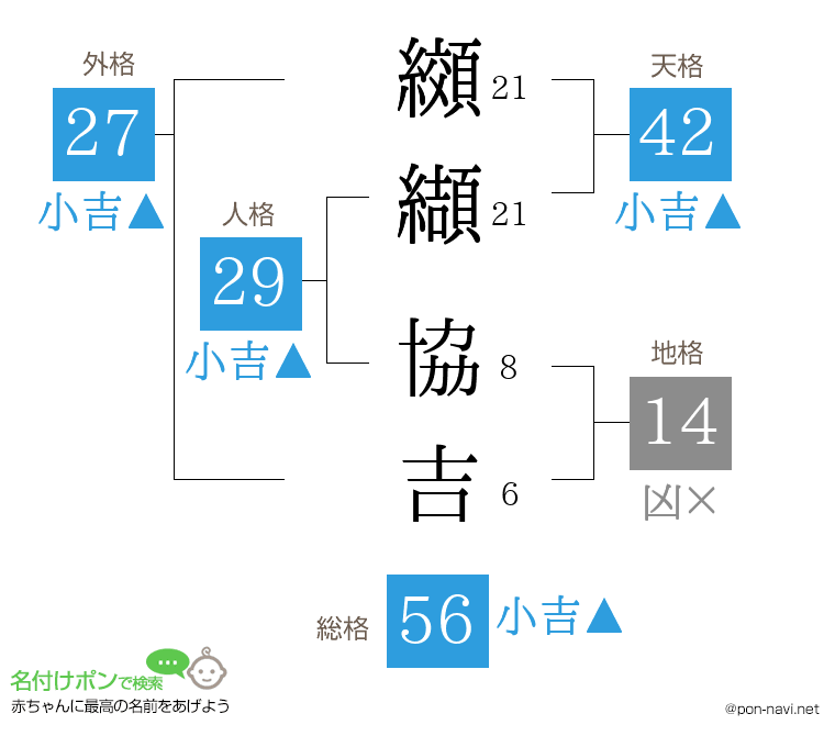 纐纈 協吉さんの姓名判断結果