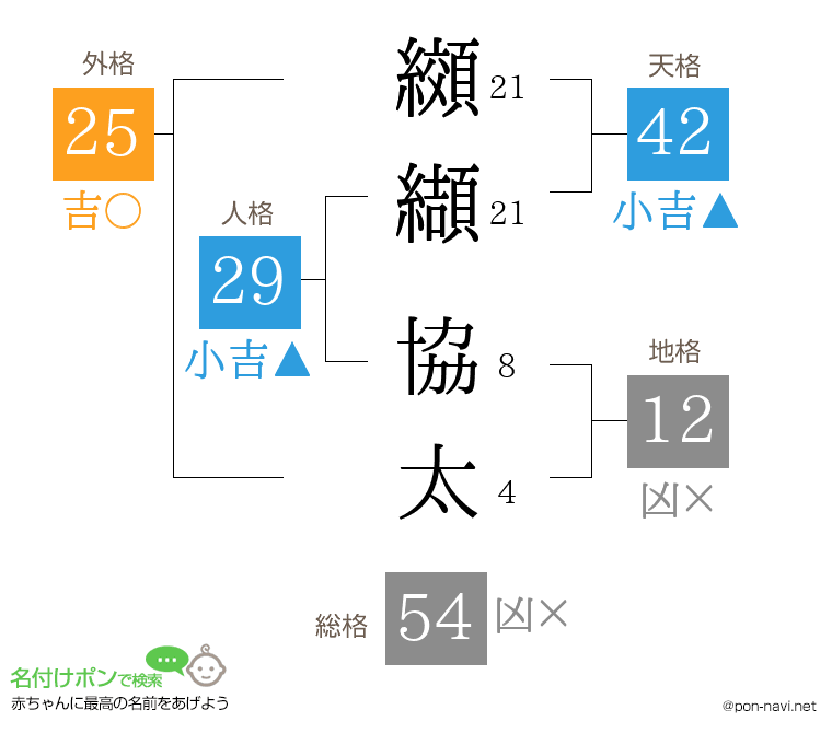 纐纈 協太さんの姓名判断結果