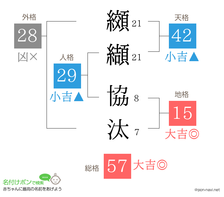 纐纈 協汰さんの姓名判断結果