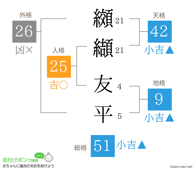 纐纈 友平さんの姓名判断結果