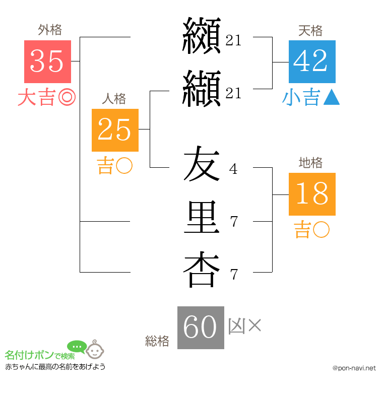 纐纈 友里杏さんの姓名判断結果