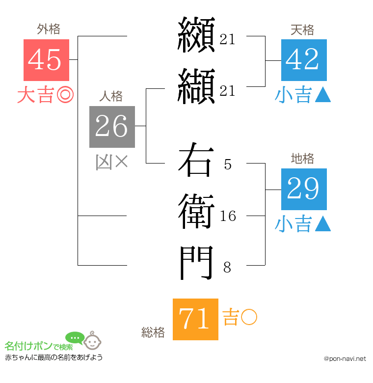 纐纈 右衛門さんの姓名判断結果