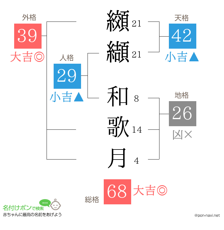 纐纈 和歌月さんの姓名判断結果