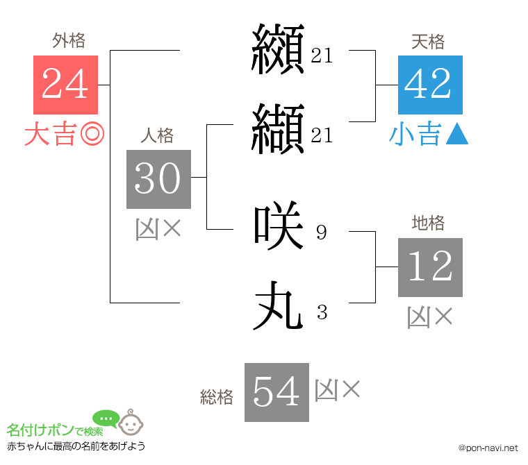 纐纈 咲丸さんの姓名判断結果