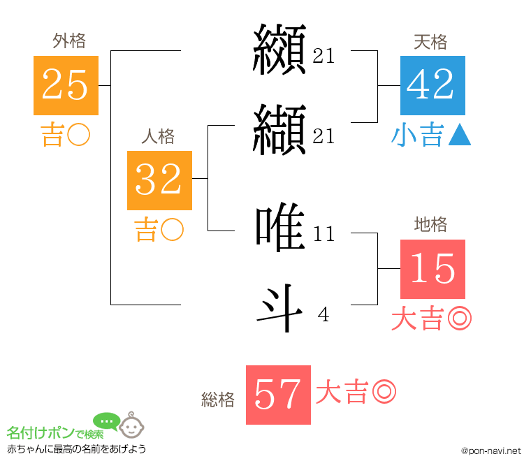 纐纈 唯斗さんの姓名判断結果