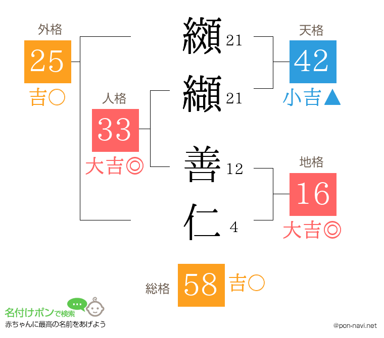 纐纈 善仁さんの姓名判断結果
