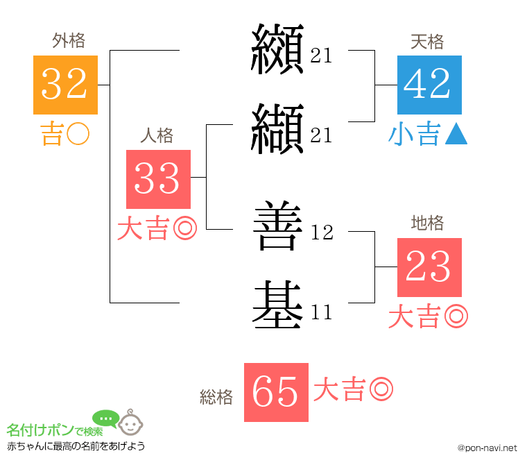 纐纈 善基さんの姓名判断結果