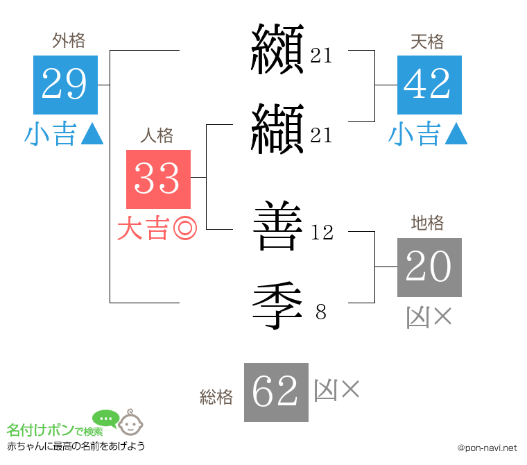 纐纈 善季さんの姓名判断結果