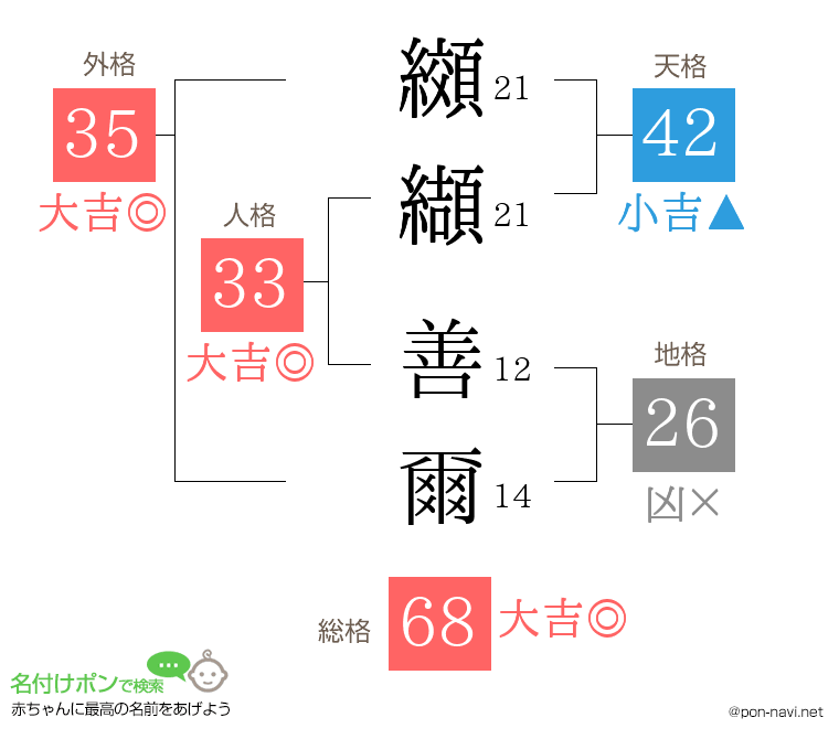 纐纈 善爾さんの姓名判断結果