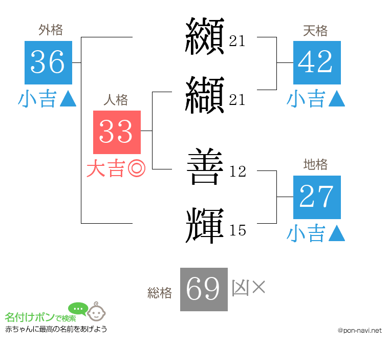 纐纈 善輝さんの姓名判断結果