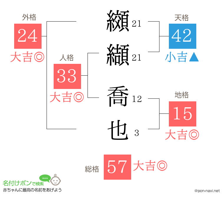 纐纈 喬也さんの姓名判断結果
